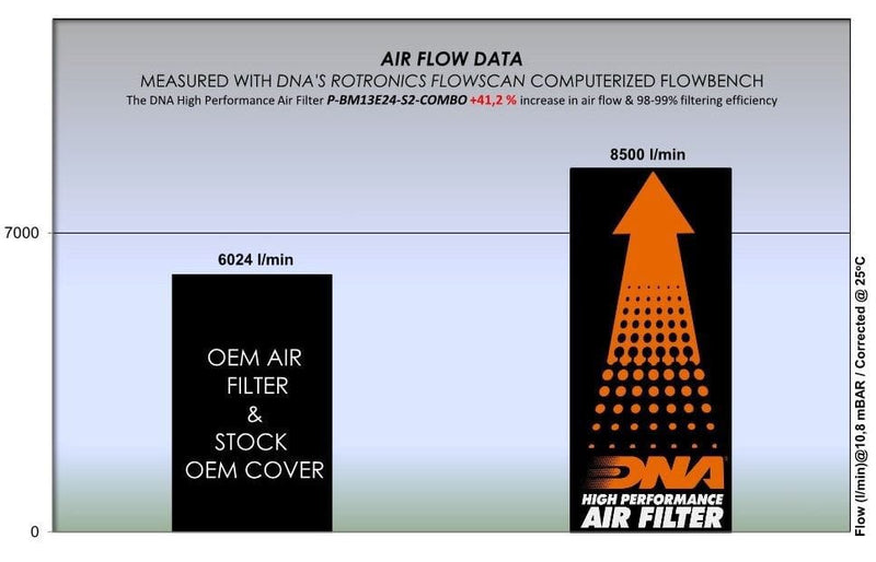 Filtre DNA haute performance Kit Stage 2 BMW R1300GS et R1300GSA