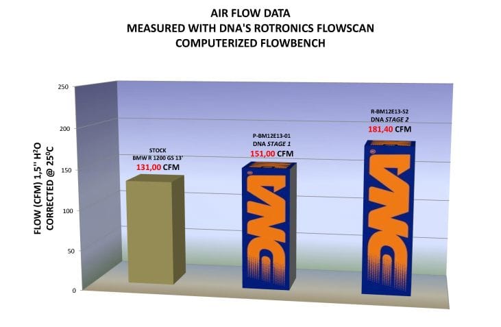 Filtre DNA haute performance STAGE 2 BMW R1200GS R1200RT R1250GS